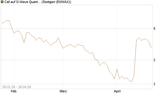 Call auf D-Wave Quantum Systems Inc [UBS AG (London)] Chart