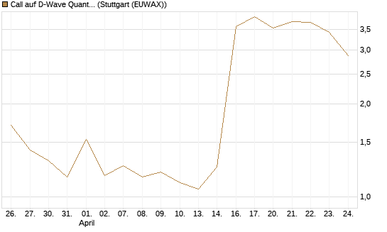 Call auf D-Wave Quantum Systems Inc [UBS AG (London)] Chart