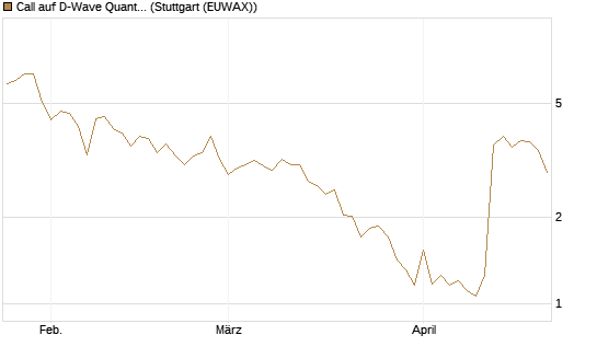 Call auf D-Wave Quantum Systems Inc [UBS AG (London)] Chart