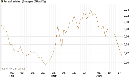 Put auf adidas [Vontobel] Chart