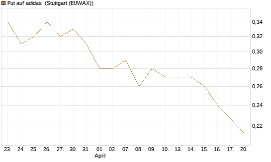Put auf adidas [Vontobel] Chart
