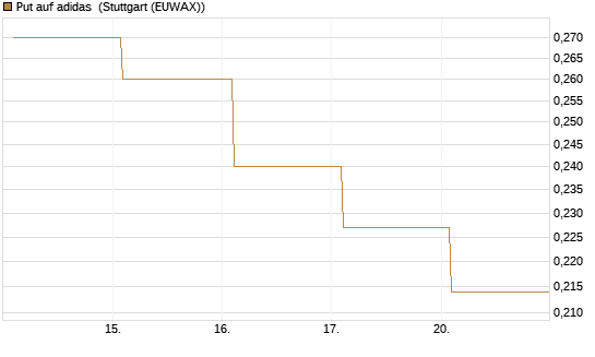 Put auf adidas [Vontobel] Chart