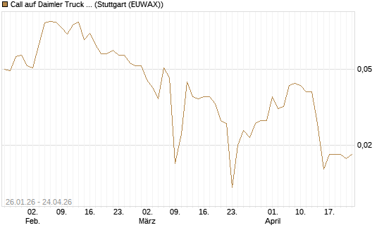 Call auf Daimler Truck Holding [Vontobel] Chart