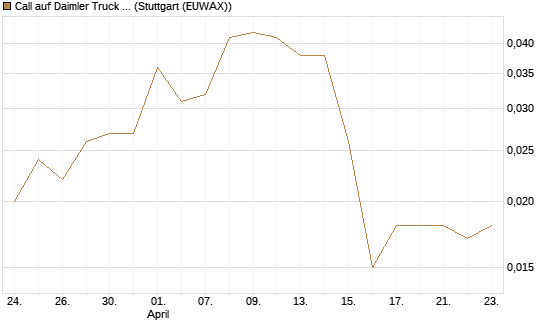 Call auf Daimler Truck Holding [Vontobel] Chart