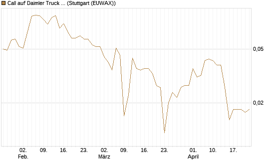 Call auf Daimler Truck Holding [Vontobel] Chart