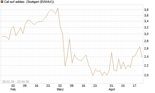 Call auf adidas [Vontobel] Chart