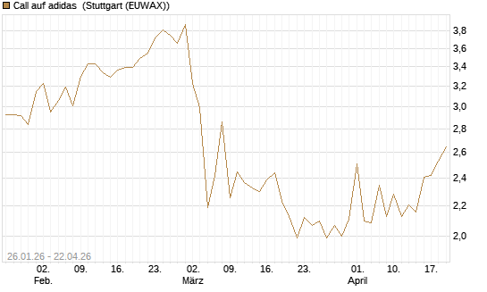 Call auf adidas [Vontobel] Chart