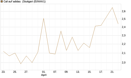 Call auf adidas [Vontobel] Chart
