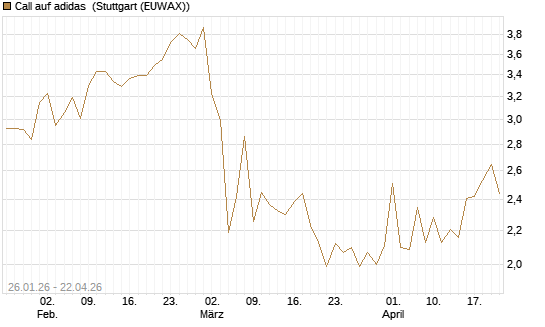 Call auf adidas [Vontobel] Chart
