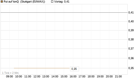 Put auf IonQ [Vontobel] Chart