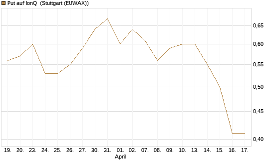 Put auf IonQ [Vontobel] Chart