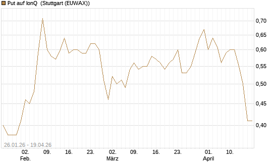 Put auf IonQ [Vontobel] Chart