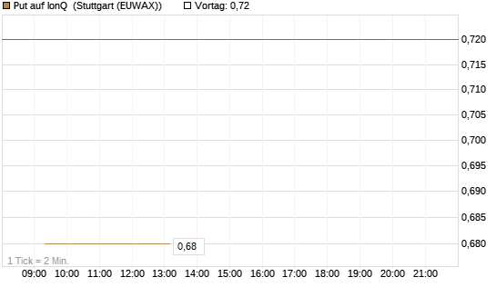 Put auf IonQ [Vontobel] Chart