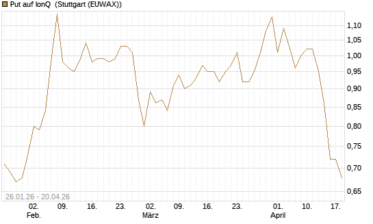 Put auf IonQ [Vontobel] Chart