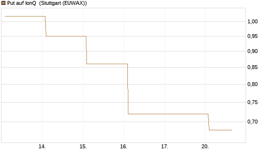 Put auf IonQ [Vontobel] Chart