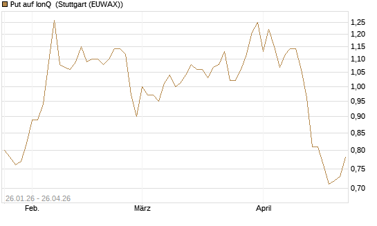 Put auf IonQ [Vontobel] Chart