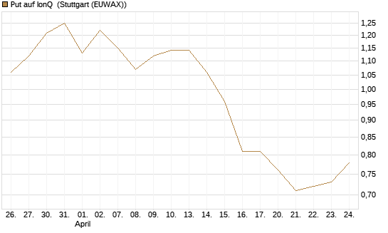 Put auf IonQ [Vontobel] Chart