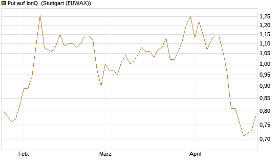 Put auf IonQ [Vontobel] Chart