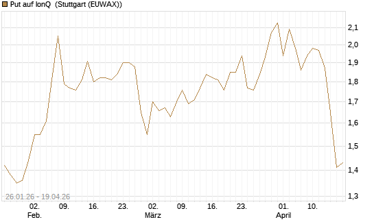 Put auf IonQ [Vontobel] Chart