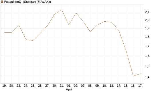 Put auf IonQ [Vontobel] Chart