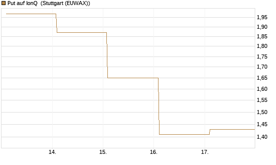 Put auf IonQ [Vontobel] Chart