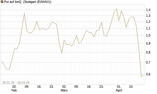 Put auf IonQ [Vontobel] Chart