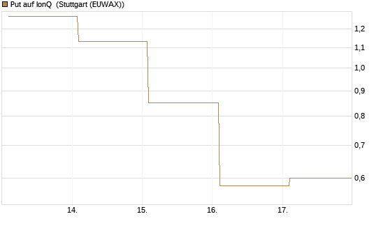 Put auf IonQ [Vontobel] Chart