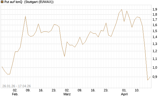 Put auf IonQ [Vontobel] Chart