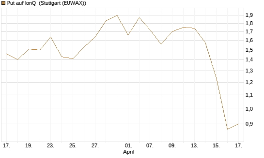 Put auf IonQ [Vontobel] Chart