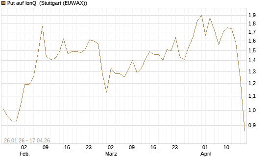 Put auf IonQ [Vontobel] Chart
