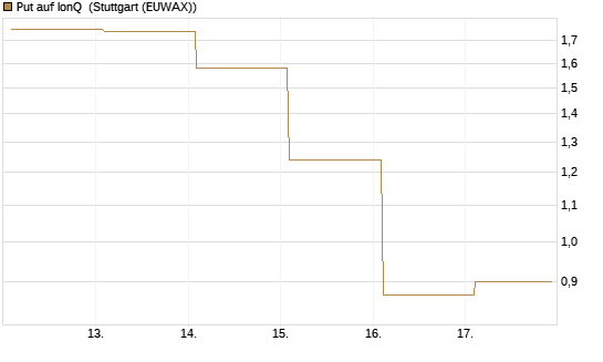 Put auf IonQ [Vontobel] Chart