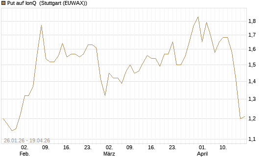 Put auf IonQ [Vontobel] Chart