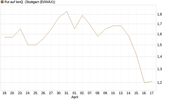 Put auf IonQ [Vontobel] Chart