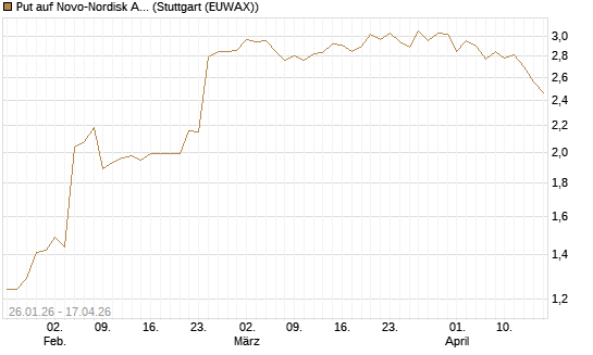 Put auf Novo-Nordisk ADR [Vontobel] Chart