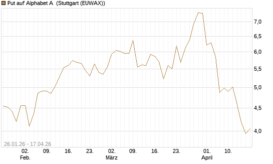 Put auf Alphabet A [Vontobel] Chart