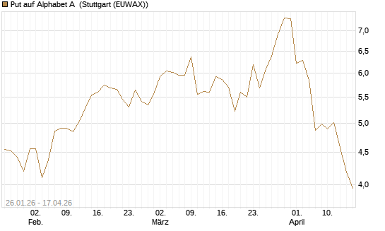 Put auf Alphabet A [Vontobel] Chart