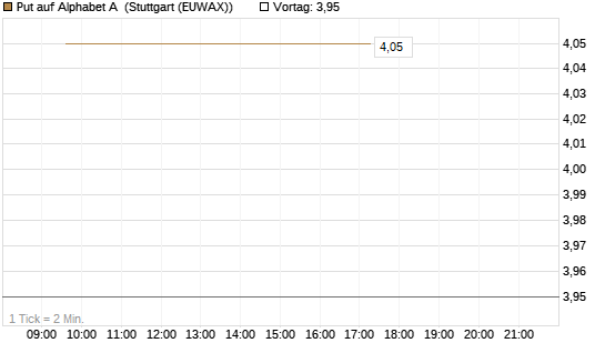 Put auf Alphabet A [Vontobel] Chart