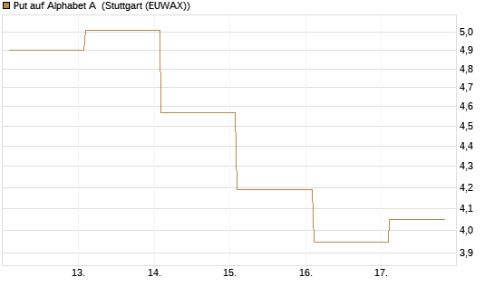 Put auf Alphabet A [Vontobel] Chart