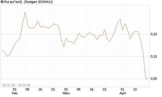 Put auf IonQ [Vontobel] Chart