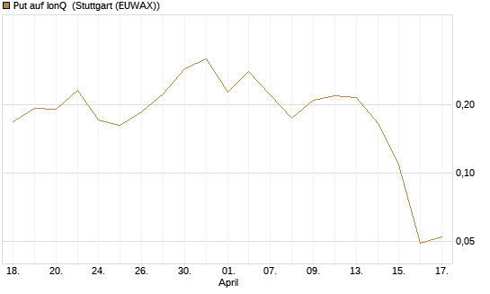 Put auf IonQ [Vontobel] Chart