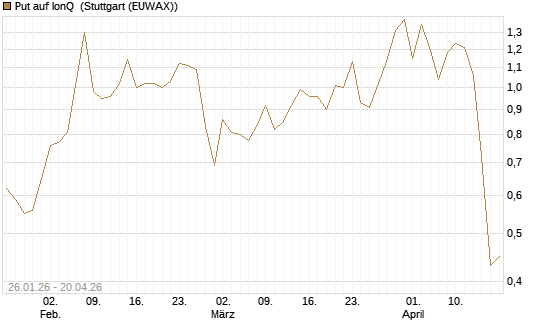 Put auf IonQ [Vontobel] Chart