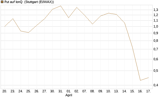 Put auf IonQ [Vontobel] Chart