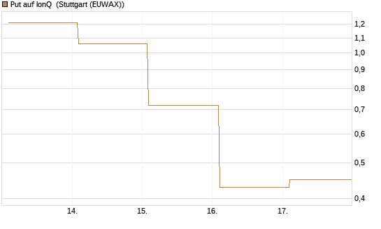 Put auf IonQ [Vontobel] Chart