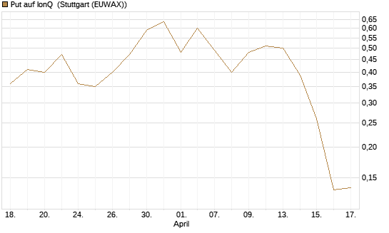 Put auf IonQ [Vontobel] Chart