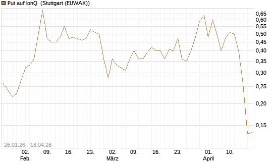 Put auf IonQ [Vontobel] Chart