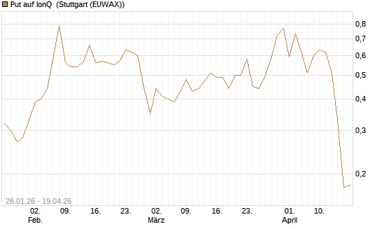 Put auf IonQ [Vontobel] Chart