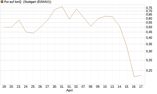 Put auf IonQ [Vontobel] Chart