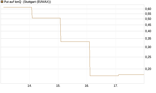 Put auf IonQ [Vontobel] Chart