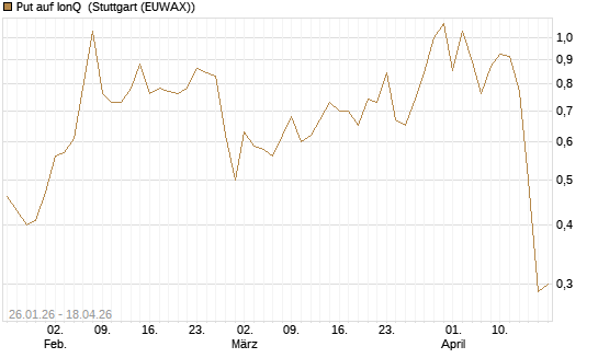 Put auf IonQ [Vontobel] Chart