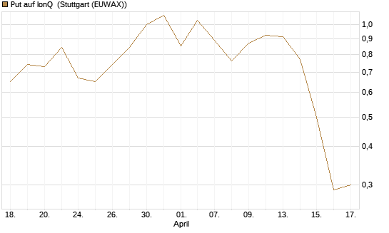 Put auf IonQ [Vontobel] Chart